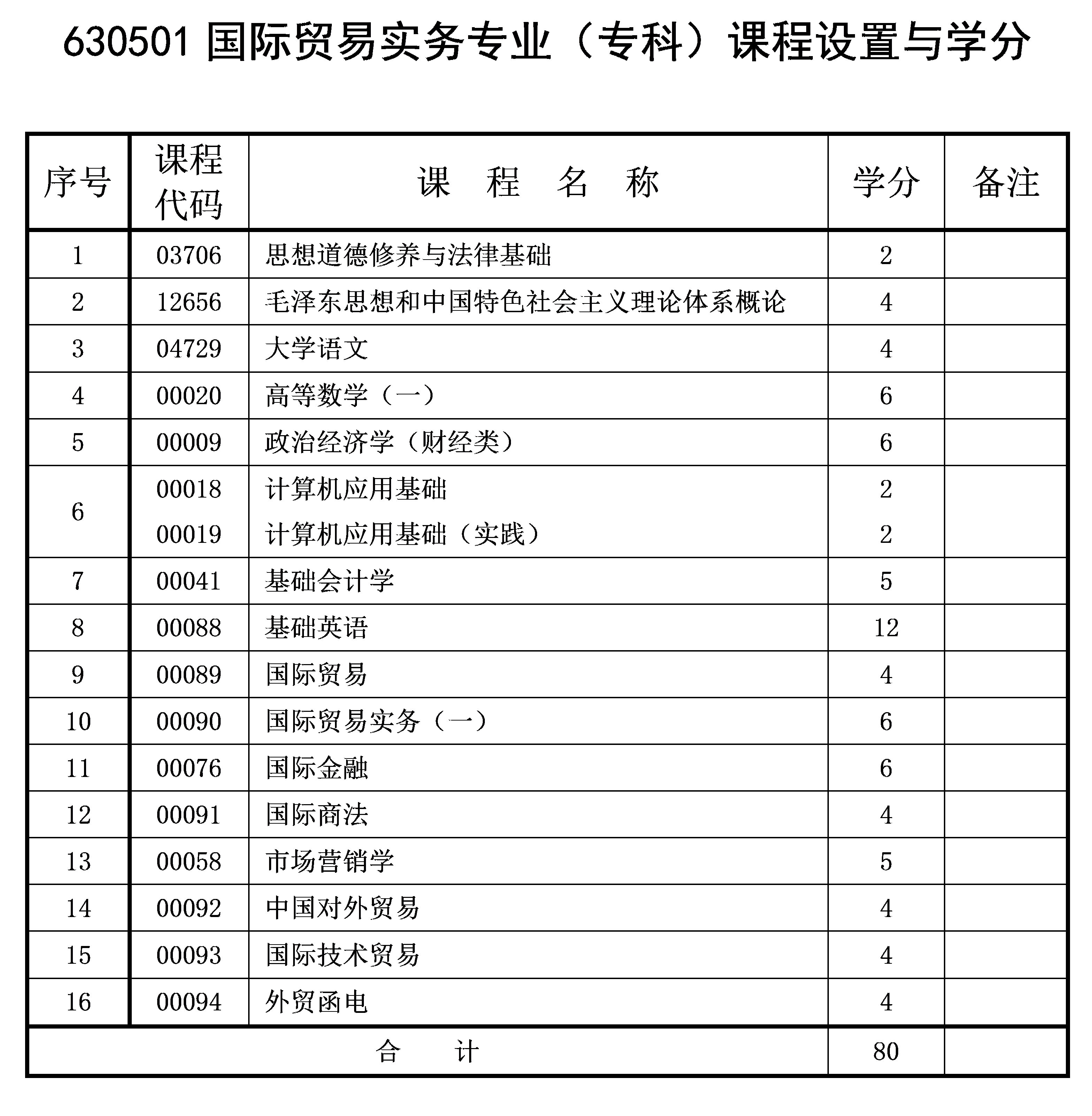 2021年10月重庆自考专科国际贸易实务专业计划 2021年10月重庆自考专科国际贸易实务专业计划