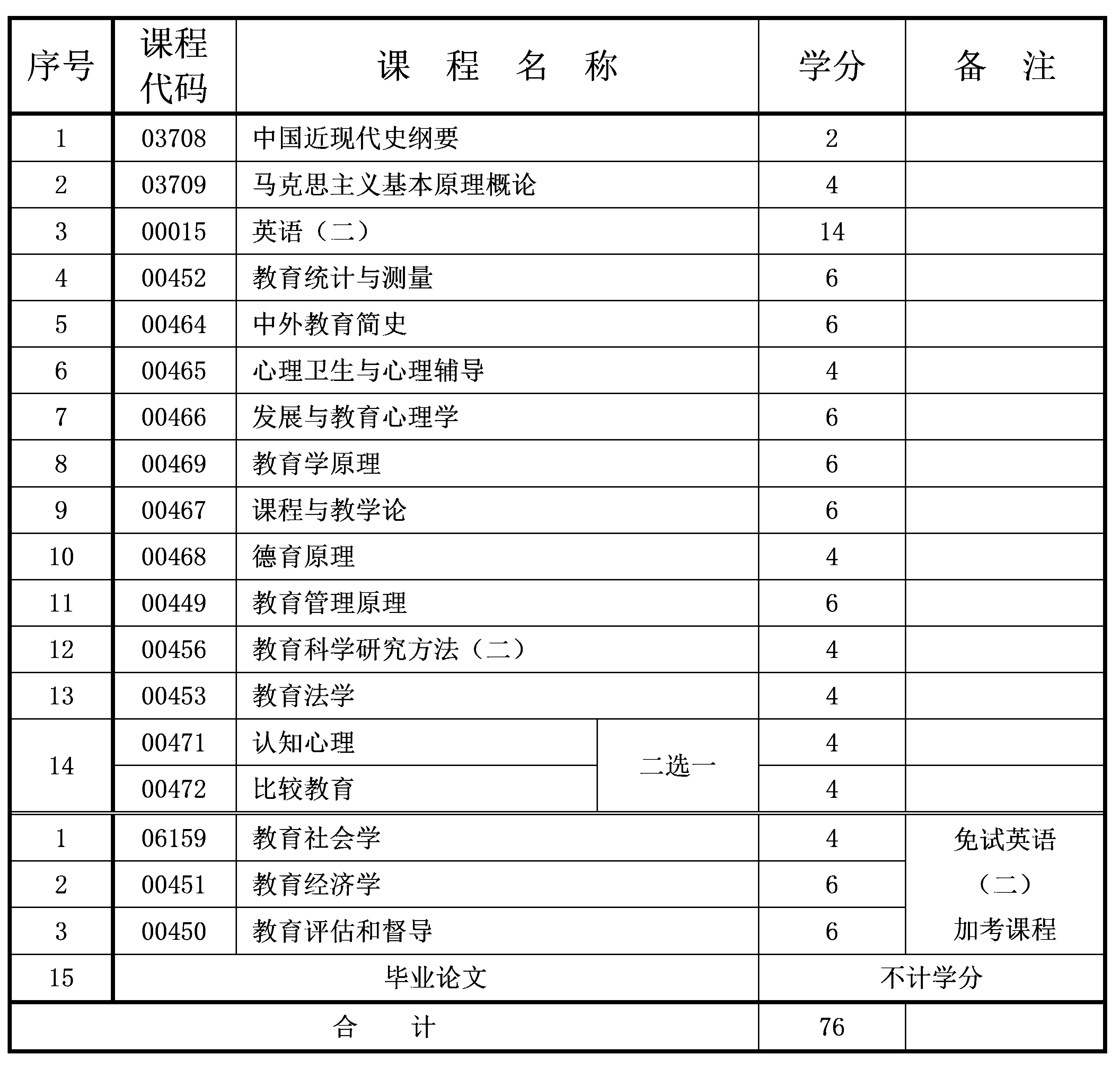 2021年10月重庆自考本科教育学专业计划