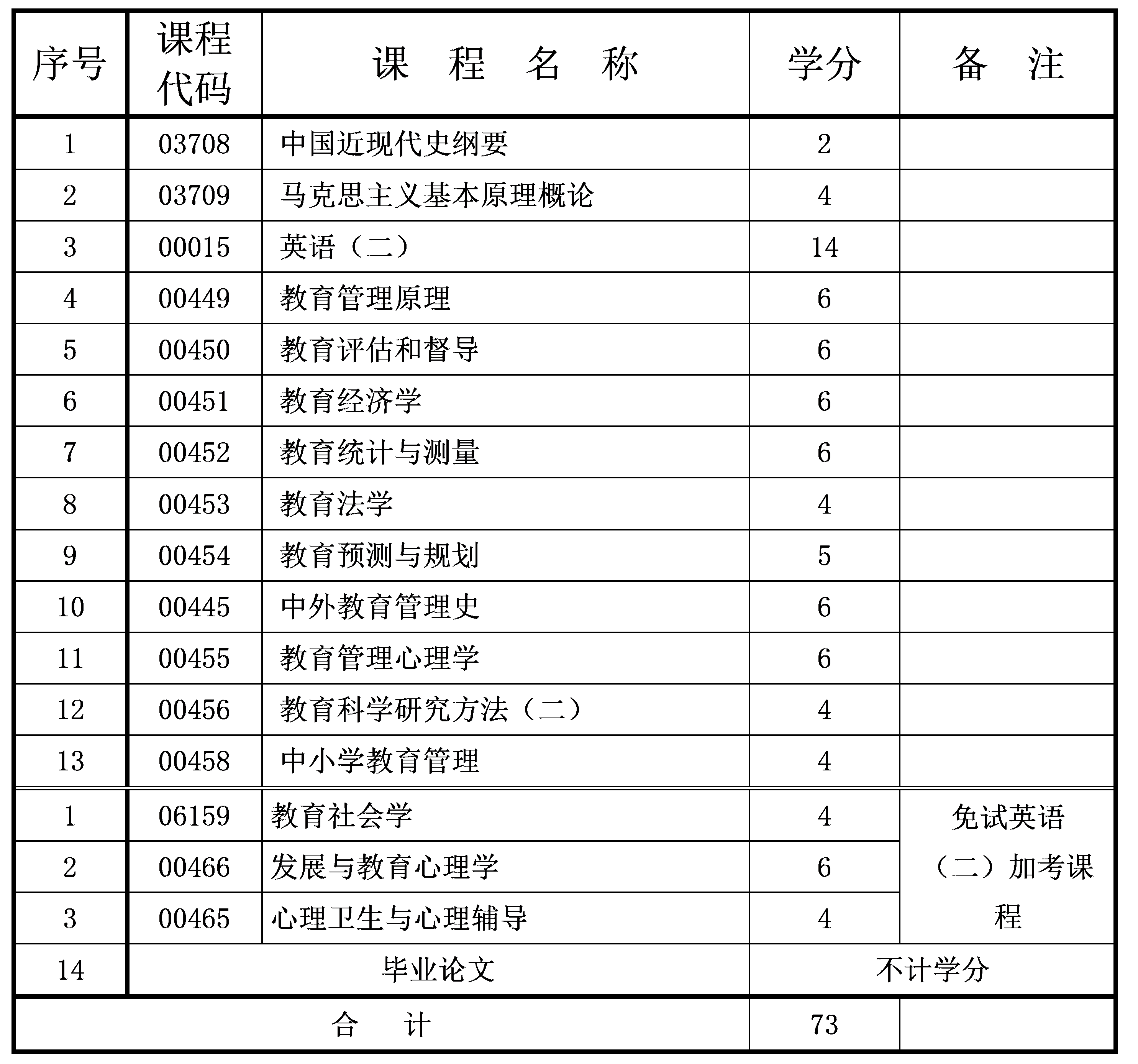 2021年10月重庆自考本科教育管理专业计划 2021年10月重庆自考本科教育管理专业计划