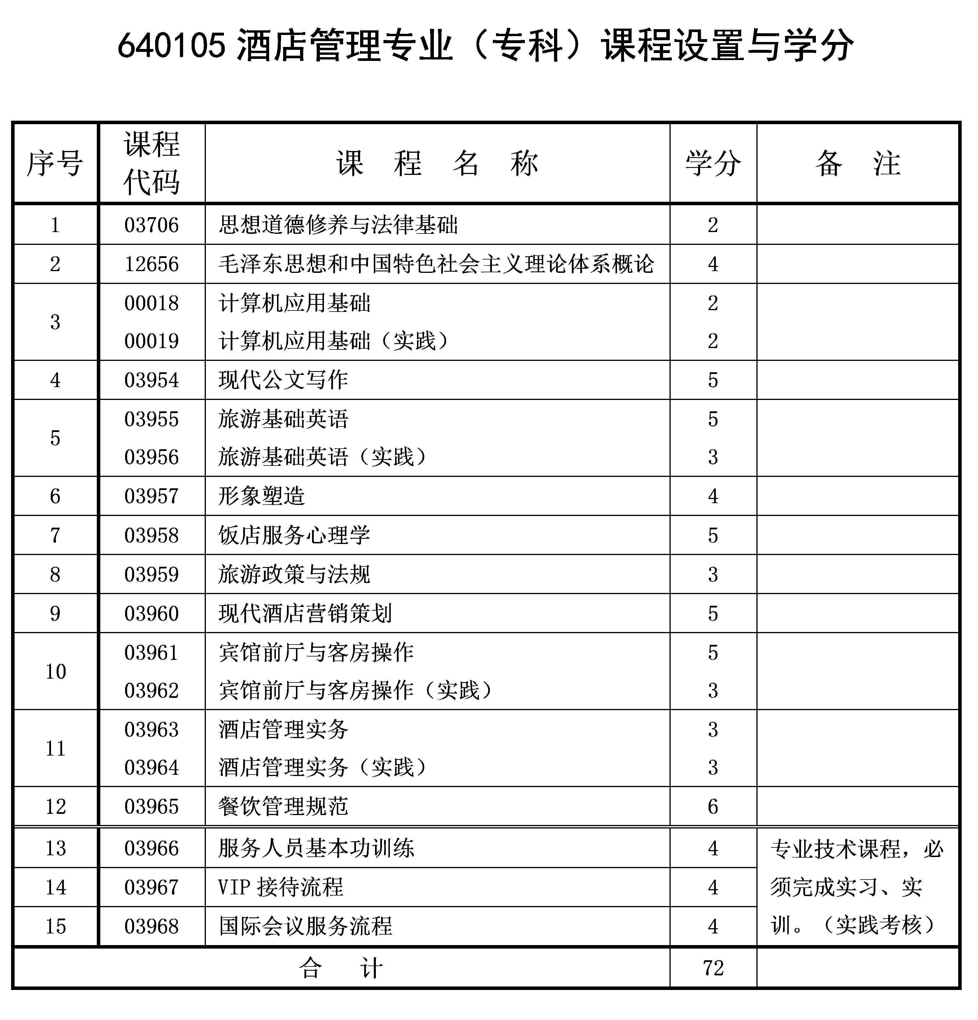 2022年10月重庆自考专科酒店管理专业计划 2022年10月重庆自考专科酒店管理专业计划