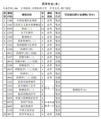 2021年10月天津自考本科药学专业 2021年10月天津自考本科药学专业