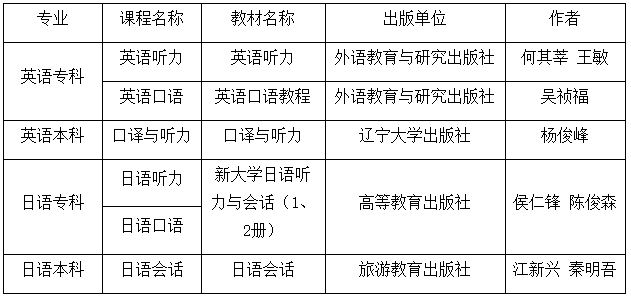 安徽大学2021年自考英语、 日语专业听说实践环节考核课程教材版本 安徽大学2021年自考英语、 日语专业听说实践环节考核课程教材版本