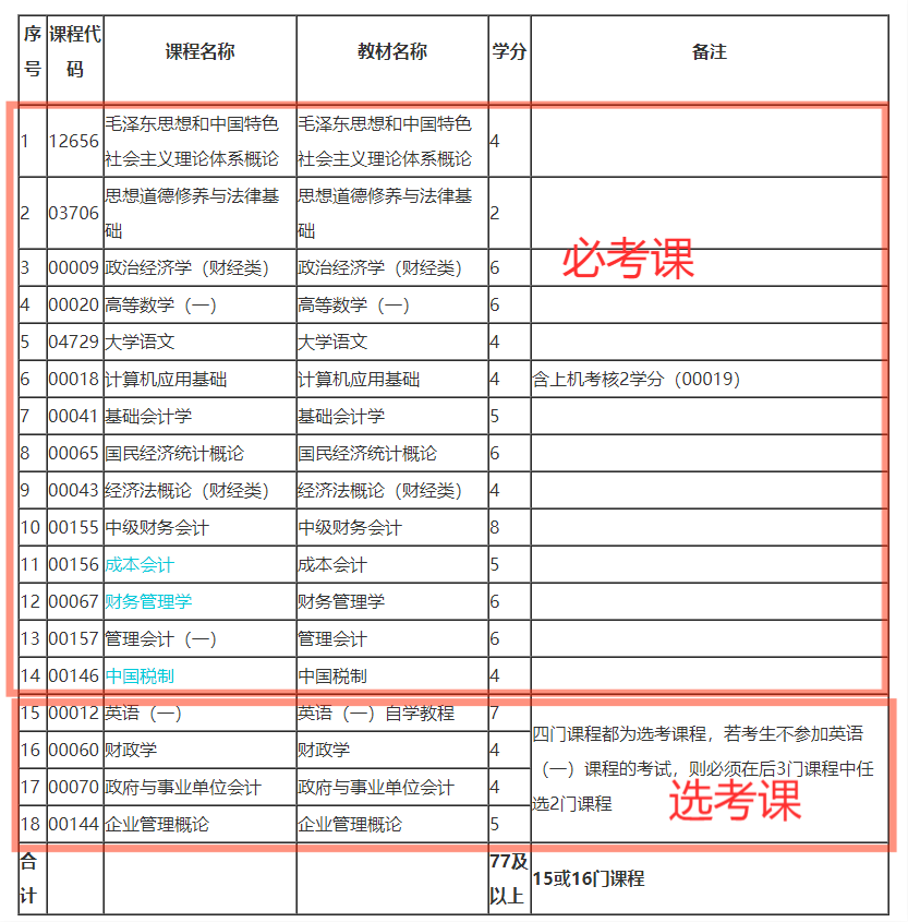 2022年4月上海自考大数据与会计专科专业计划 2022年4月上海自考大数据与会计专科专业计划