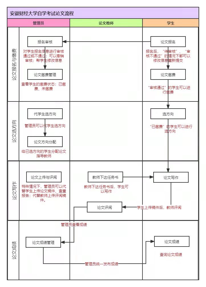 安徽财经大学自学考试本科毕业论文线上报名流程 安徽财经大学自学考试本科毕业论文线上报名流程