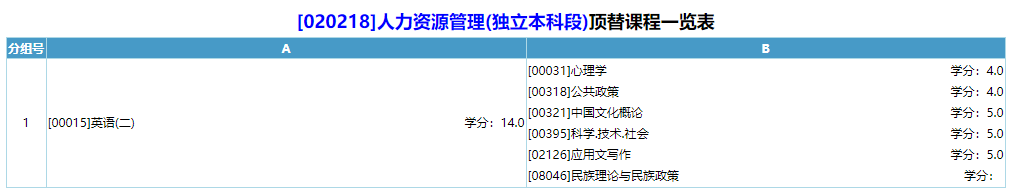 人力资源管理(独立本科段)顶替课程一览表 人力资源管理(独立本科段)顶替课程一览表