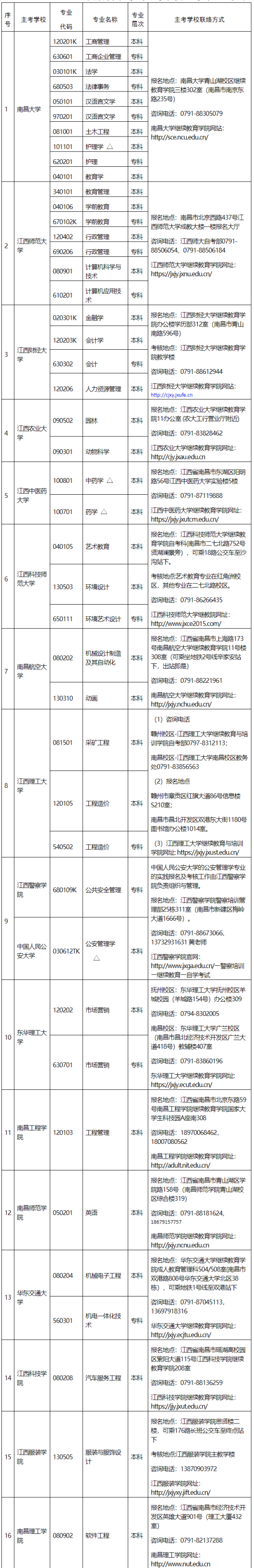 2022年江西省自学考试主考学校主考专业一览表 2022年江西省自学考试主考学校主考专业一览表