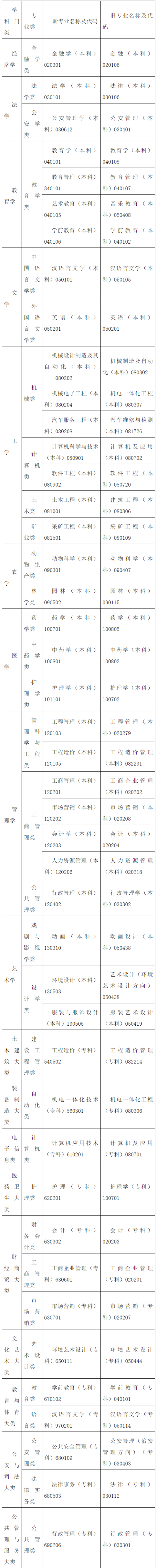 江西省自学考试开考新旧专业名称及代码对照表 江西省自学考试开考新旧专业名称及代码对照表