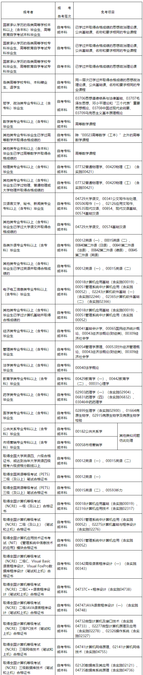 江西自考课程免考规定 江西自考课程免考规定