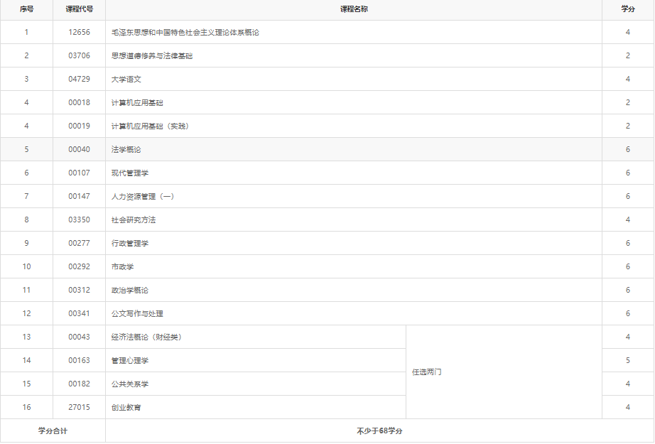 2022年4月江苏自考行政管理专科专业计划 2022年4月江苏自考行政管理专科专业计划