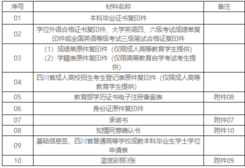 学位申报纸质材料内容及提交要求 学位申报纸质材料内容及提交要求