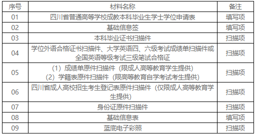 学位申报电子数据材料内容及填写要求 学位申报电子数据材料内容及填写要求