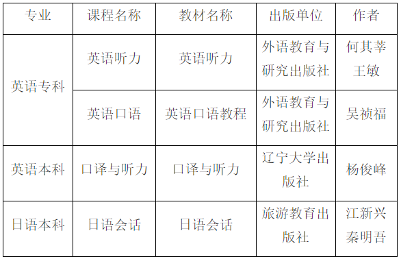 2022年安徽大学自考英语、日语专业听说实践环节考核科目教材版本 2022年安徽大学自考英语、日语专业听说实践环节考核科目教材版本