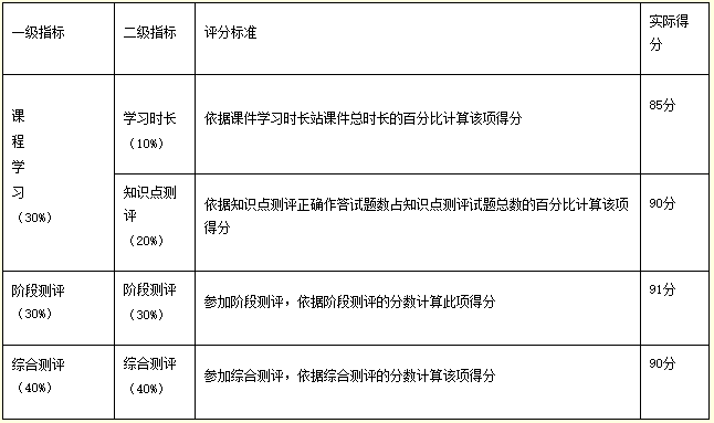 2022年10月福建医科大学自考面向社会开考专业理论课程考试网络助学课程过程性评价考核评分标准 2022年10月福建医科大学自考面向社会开考专业理论课程考试网络助学课程过程性评价考核评分标准
