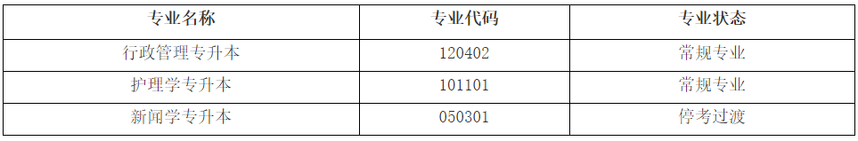 2022年下半年(第81次)复旦大学高教自考网上报名专业分类情况 2022年下半年(第81次)复旦大学高教自考网上报名专业分类情况