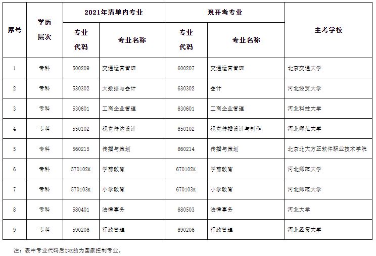 河北省高等教育自学考试专科专业调整对照表 河北省高等教育自学考试专科专业调整对照表