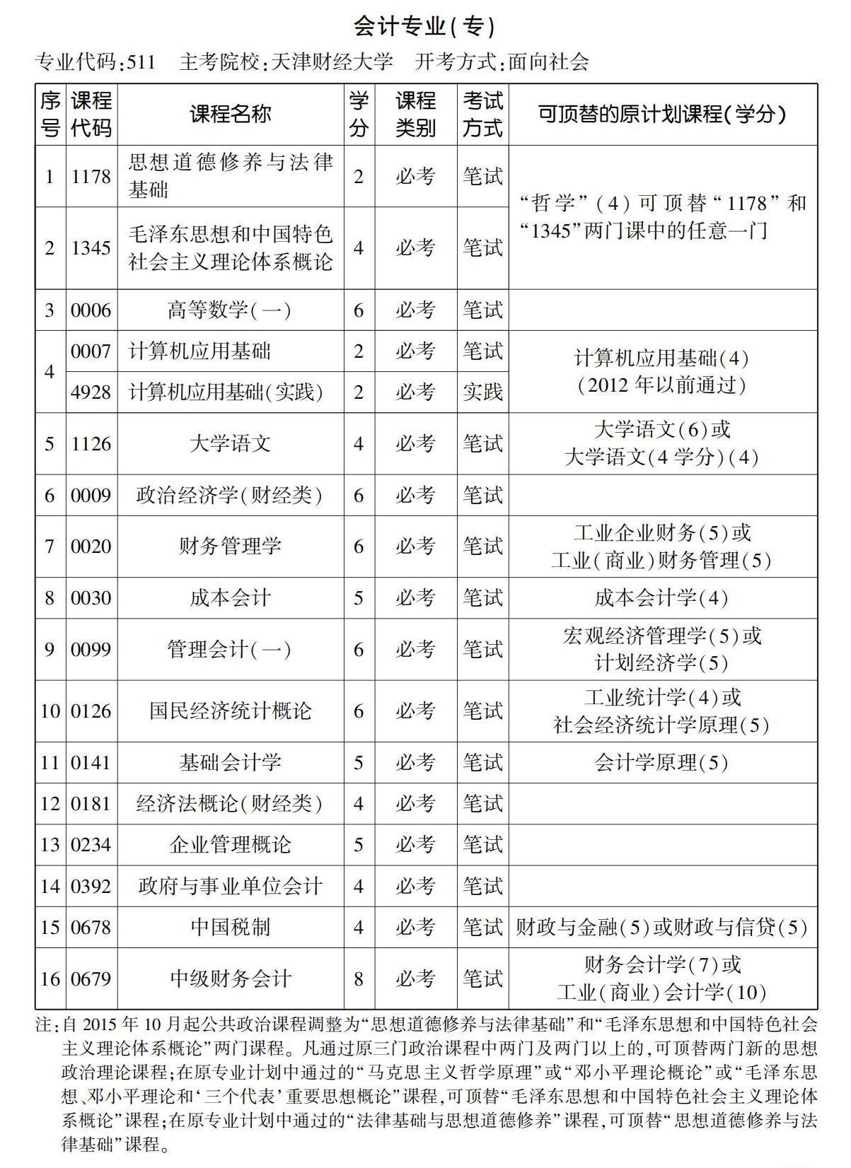会计专业(专) 会计专业(专)