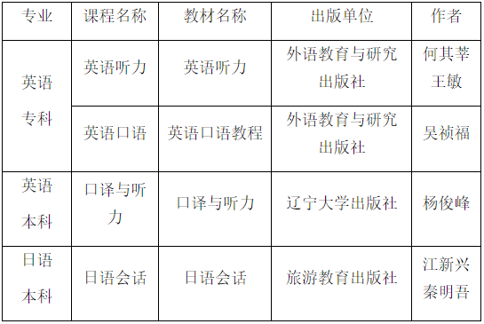 安徽大学2023年自考英语、日语专业听说实践环节考核教材版本 安徽大学2023年自考英语、日语专业听说实践环节考核教材版本