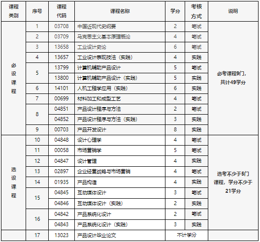 北京市高等教育自学考试产品设计专业(专升本)考试计划 北京市高等教育自学考试产品设计专业(专升本)考试计划