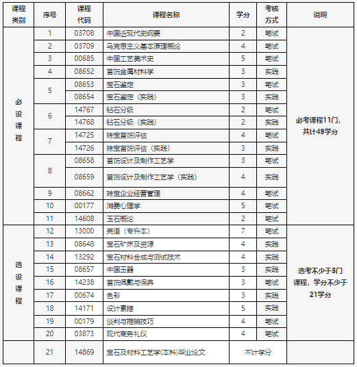 北京市高等教育自学考试宝石及材料工艺学专业(专升本)考试计划 北京市高等教育自学考试宝石及材料工艺学专业(专升本)考试计划