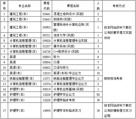202310考期中南大学高等教育自学考试实践课程与毕业论文考核安排 202310考期中南大学高等教育自学考试实践课程与毕业论文考核安排