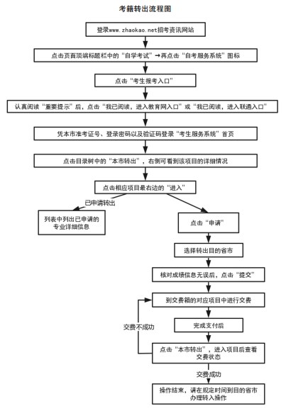 天津自考考籍转出办理流程 天津自考考籍转出办理流程