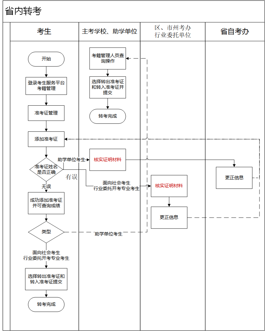 省内转考流程 省内转考流程