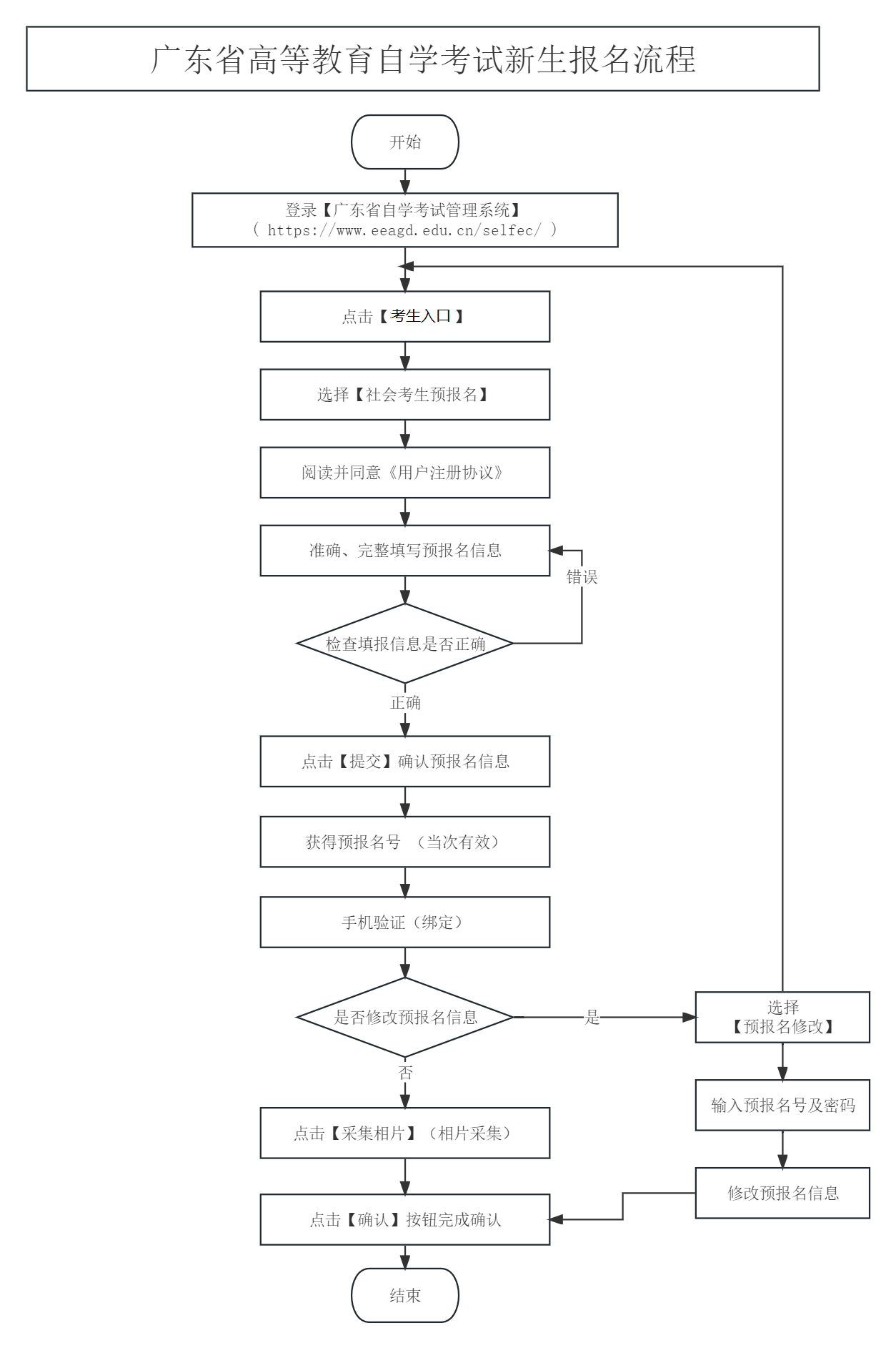 2024年广东自考新生报考流程 2024年广东自考新生报考流程