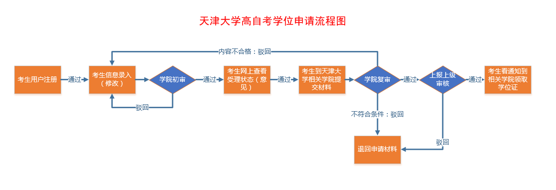 天津大学高自考学位申请流程图 天津大学高自考学位申请流程图