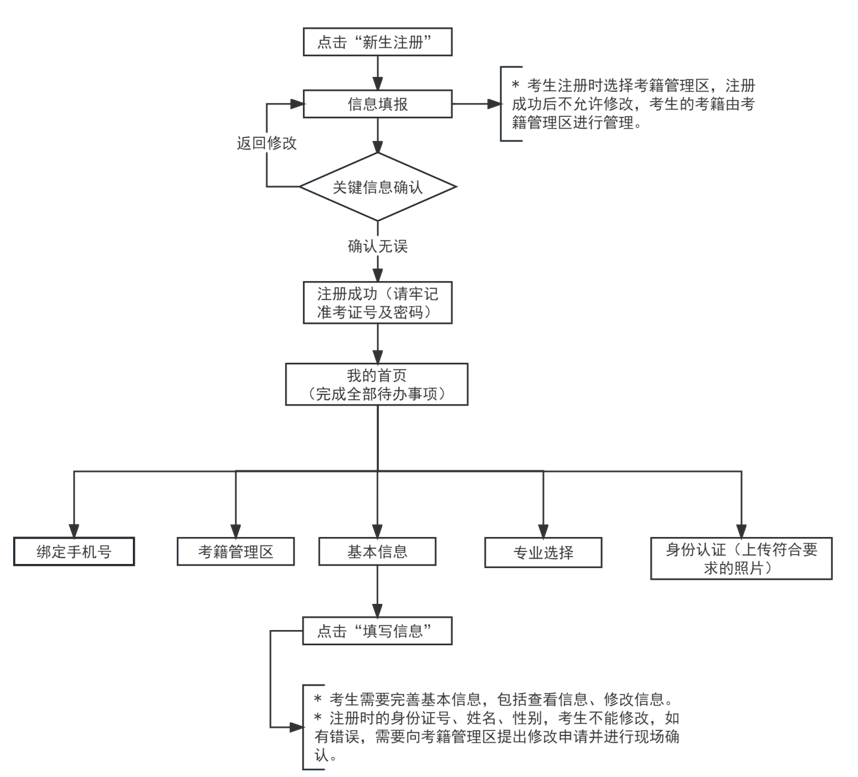 2024年上半年天津自考报考流程3 2024年上半年天津自考报考流程3