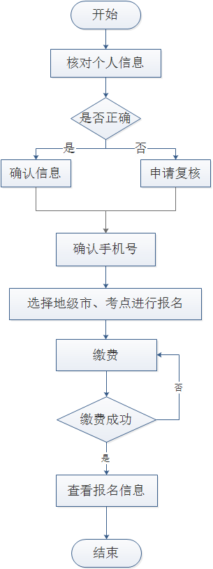 报名流程 报名流程