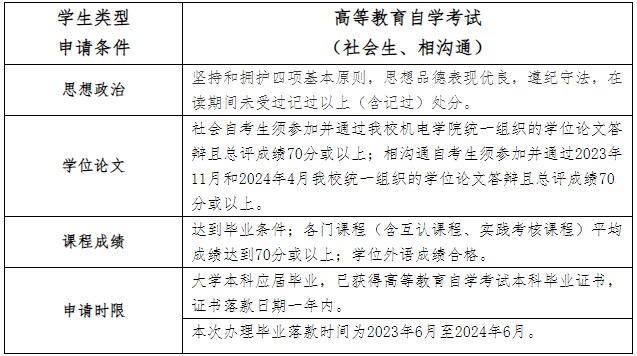 广东2024年上半年机械设计制造及其动化专业自考学士学位申请条件 广东2024年上半年机械设计制造及其动化专业自考学士学位申请条件