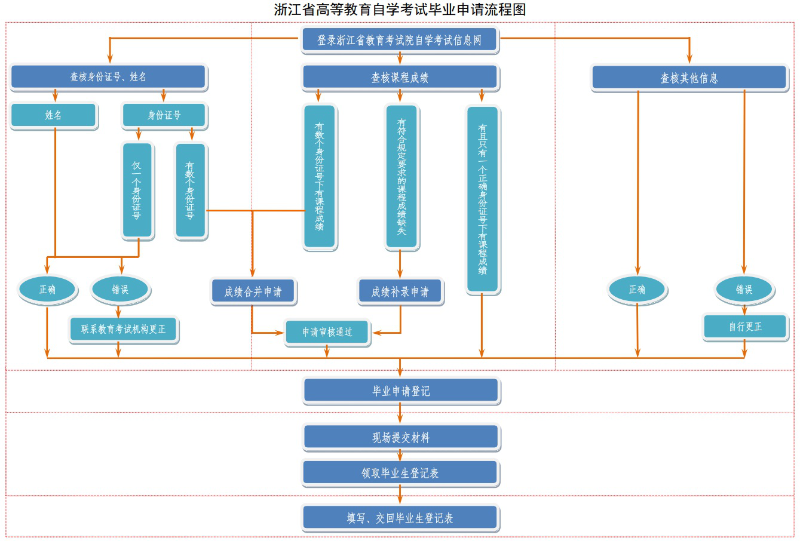 浙江省2024年上半年高等教育自学考试毕业申请办理流程 浙江省2024年上半年高等教育自学考试毕业申请办理流程