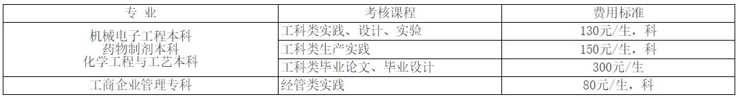 河北科技大学2024年自学考试主考专业实践性环节收费标准 河北科技大学2024年自学考试主考专业实践性环节收费标准