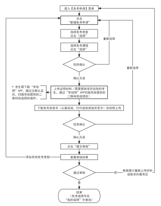 2024年上半年天津市高等教育自学考试课程免考申请流程1 2024年上半年天津市高等教育自学考试课程免考申请流程1