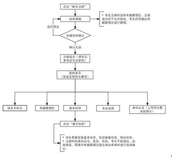2024年上半年天津市高等教育自学考试课程新生免考申请流程 2024年上半年天津市高等教育自学考试课程新生免考申请流程