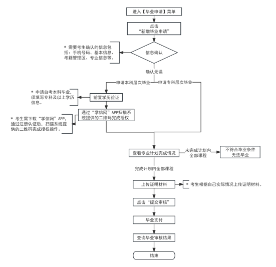 2024年上半年天津市高等教育自学考试毕业申请流程 2024年上半年天津市高等教育自学考试毕业申请流程