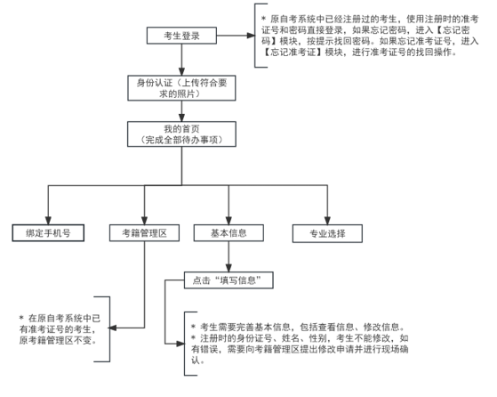 2024年上半年天津市高等教育自学考试毕业申请登录流程 2024年上半年天津市高等教育自学考试毕业申请登录流程