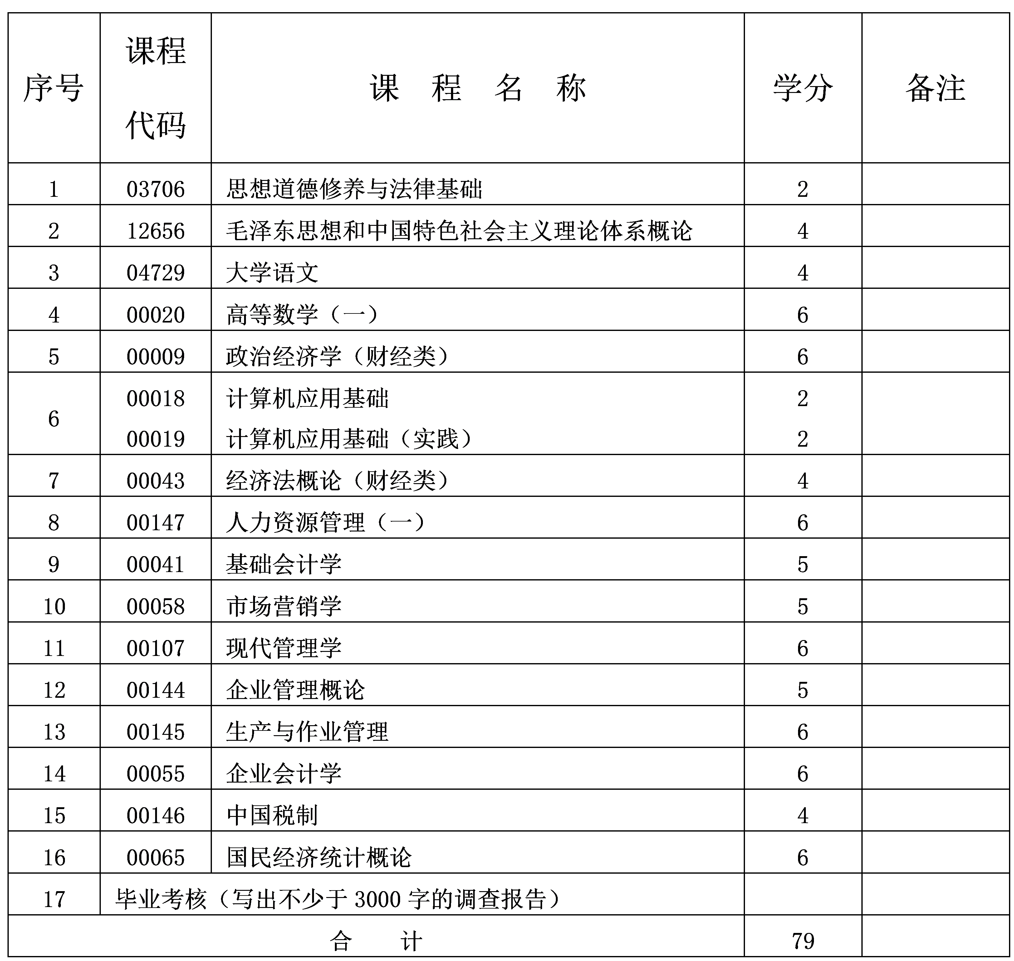 2024年10月重庆自考专科工商企业管理专业计划 2024年10月重庆自考专科工商企业管理专业计划