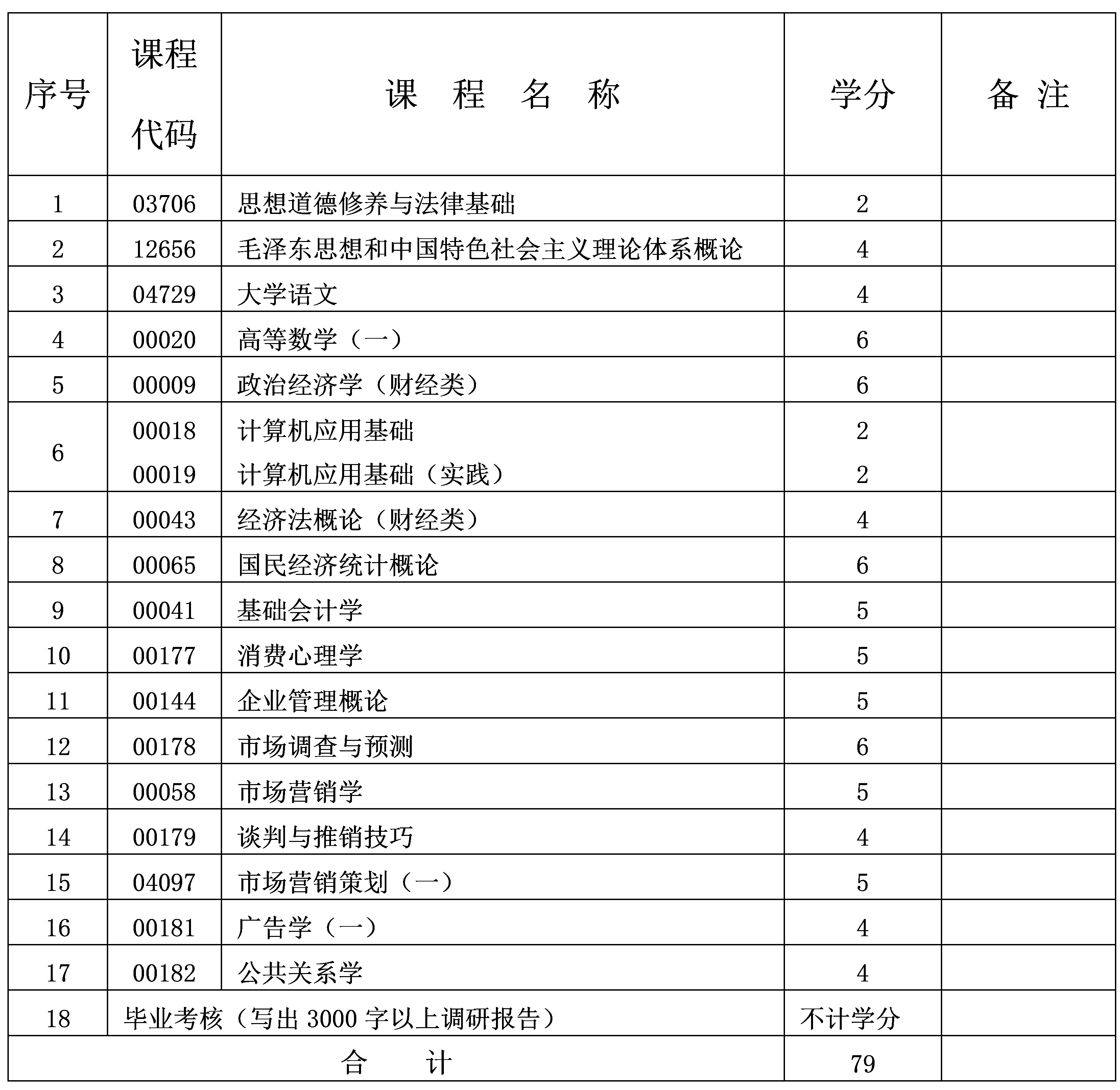 2024年10月重庆自考专科市场营销专业计划 2024年10月重庆自考专科市场营销专业计划
