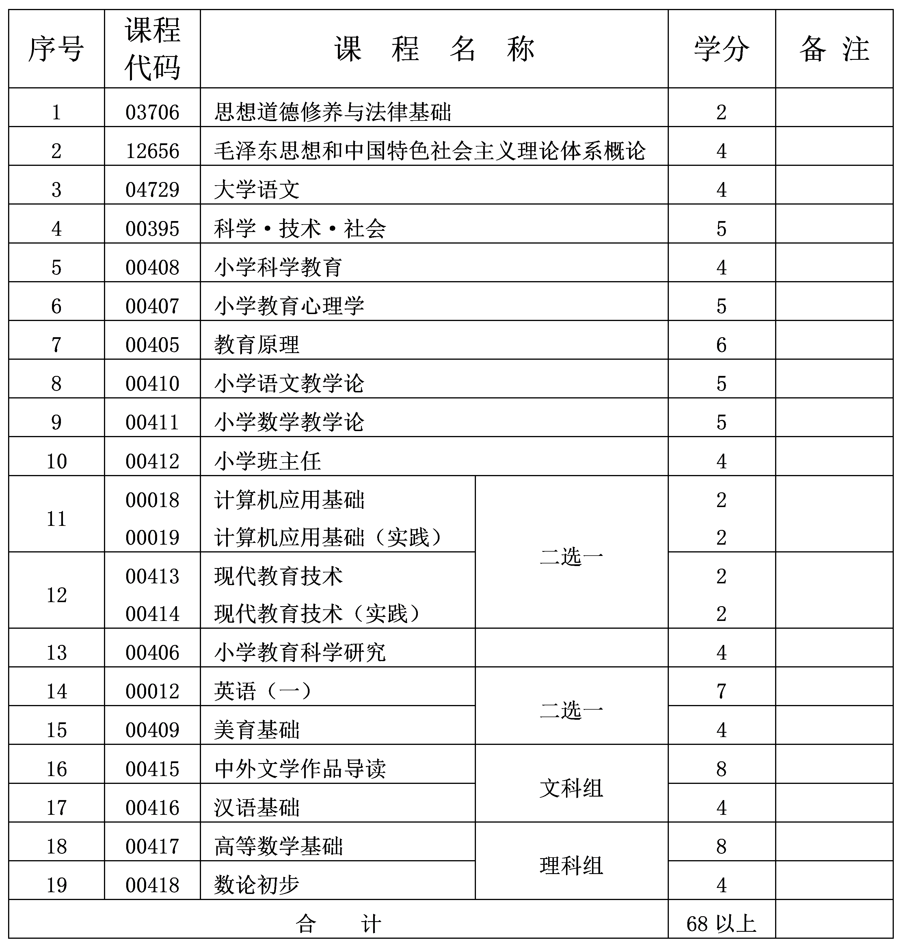 2024年10月重庆自考专科小学教育专业计划 2024年10月重庆自考专科小学教育专业计划