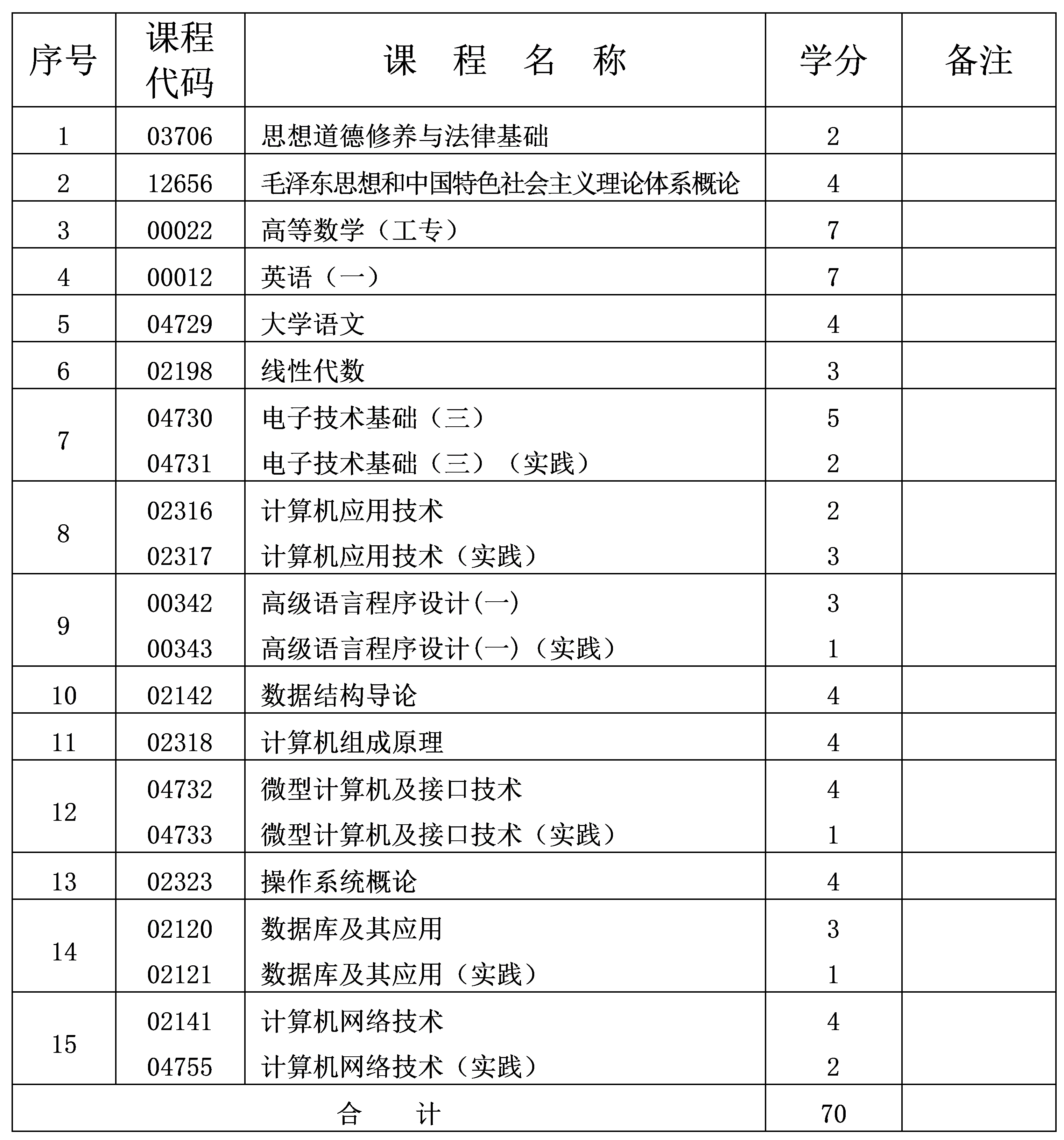 2024年10月重庆自考专科计算机应用技术专业计划 2024年10月重庆自考专科计算机应用技术专业计划