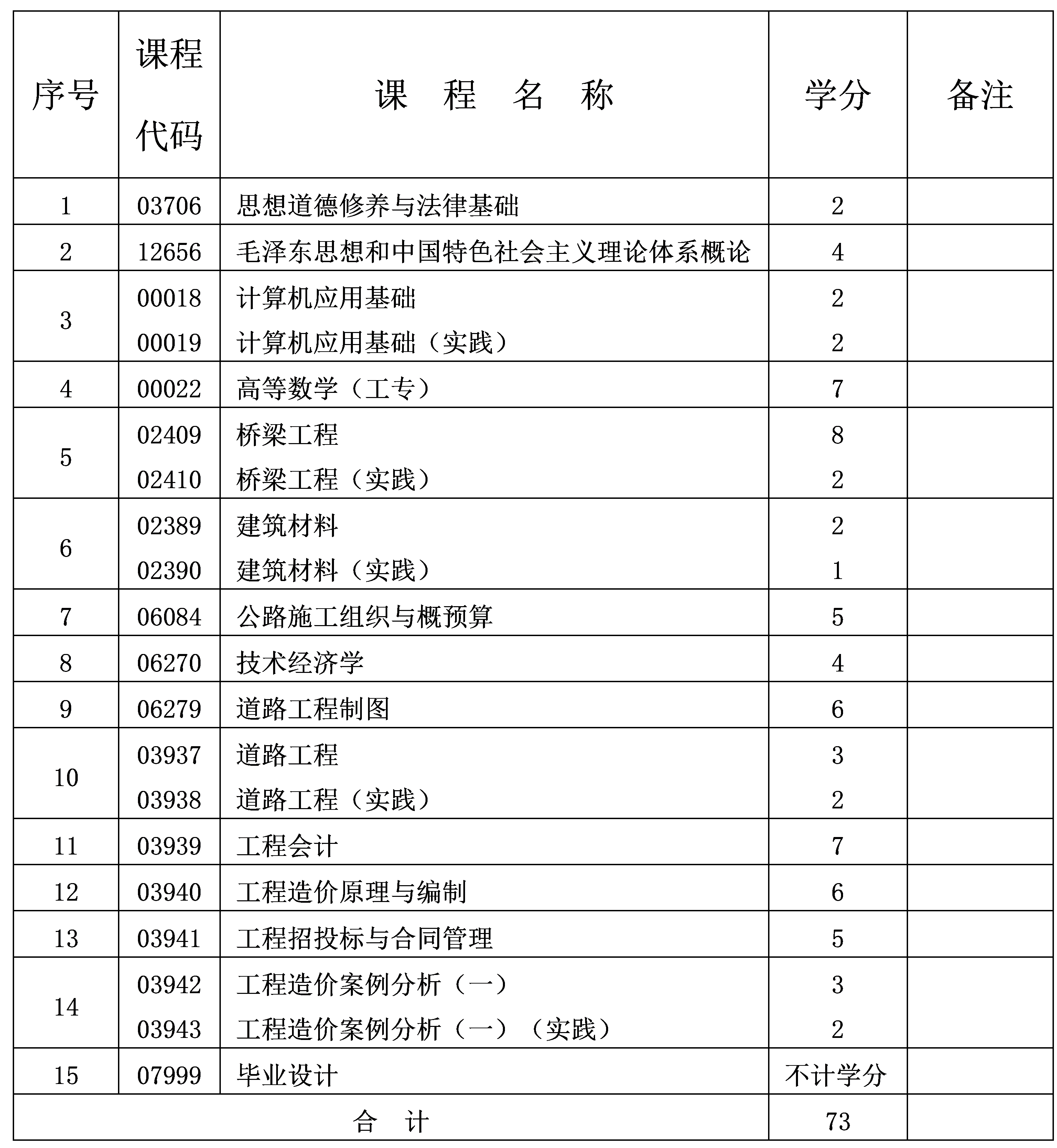 2024年10月重庆自考专科工程造价专业计划 2024年10月重庆自考专科工程造价专业计划