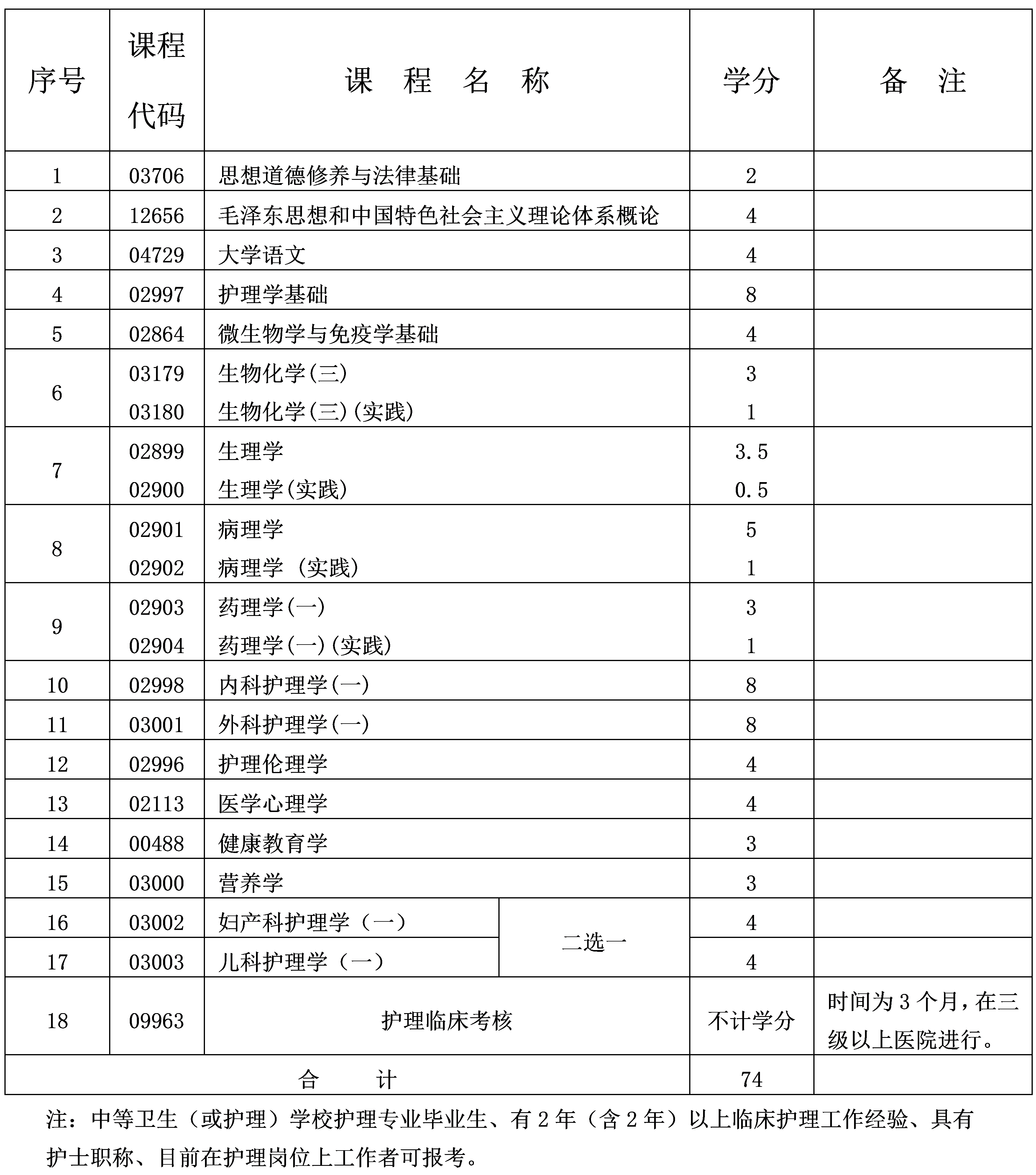 2024年10月重庆自考专科护理专业计划 2024年10月重庆自考专科护理专业计划