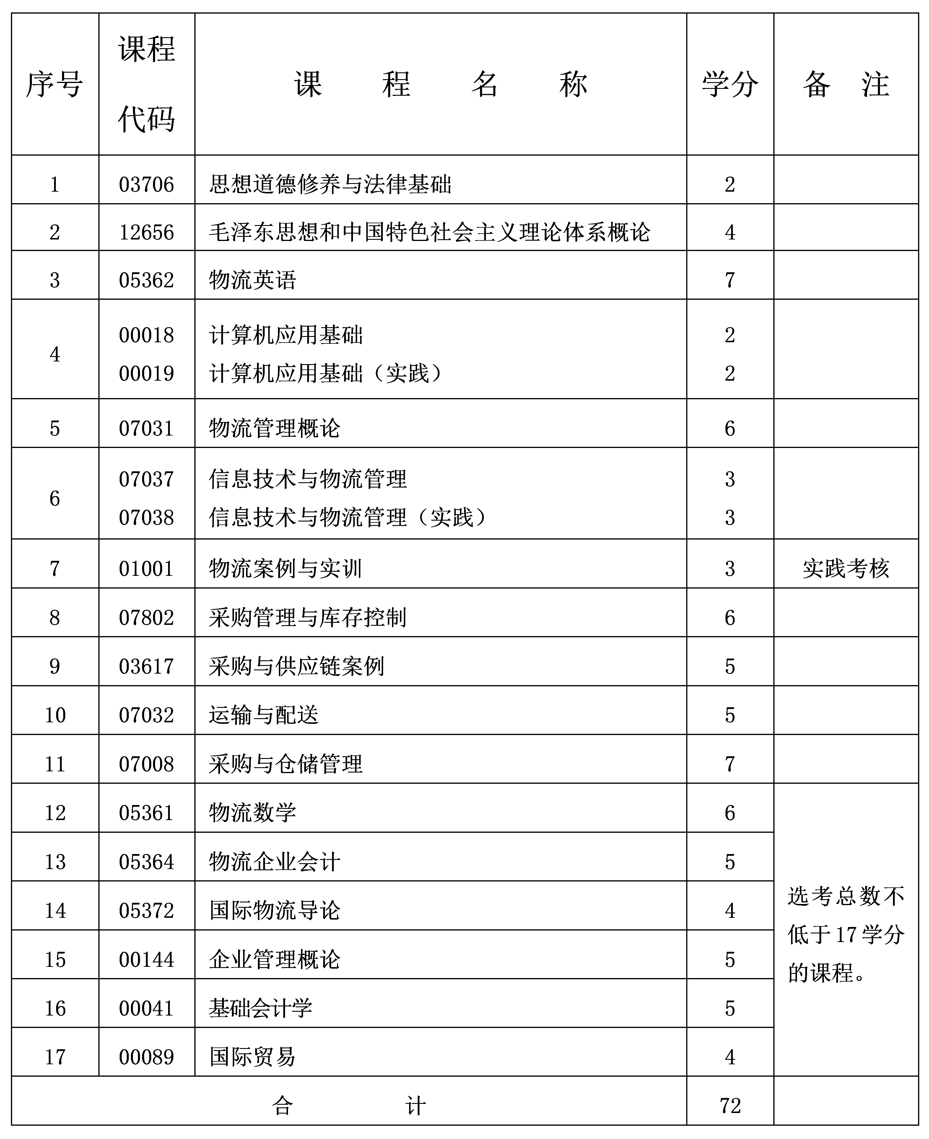 2024年10月重庆自考专科现代物流管理专业计划 2024年10月重庆自考专科现代物流管理专业计划