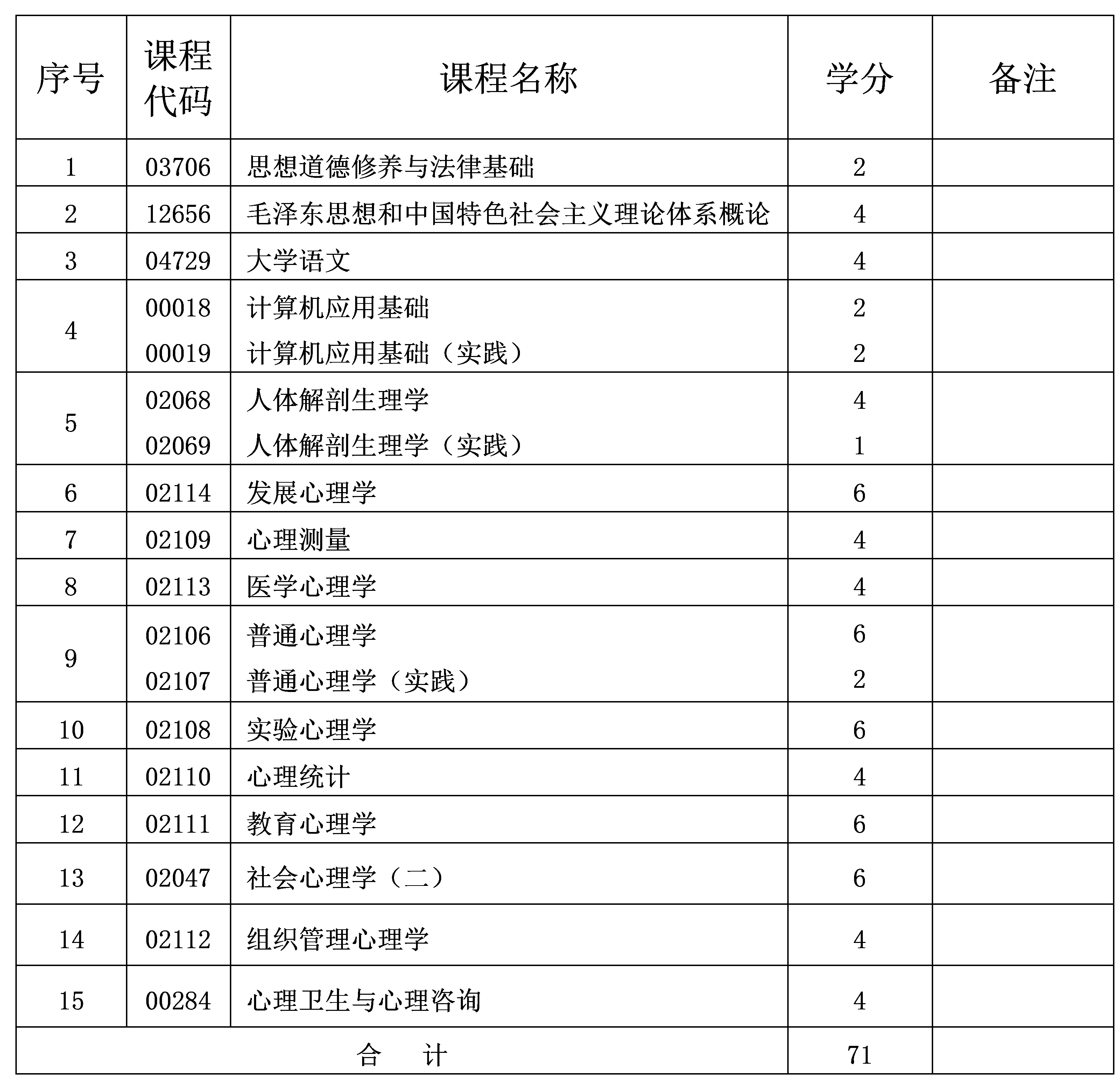 2024年10月重庆自考专科心理健康教育专业计划 2024年10月重庆自考专科心理健康教育专业计划
