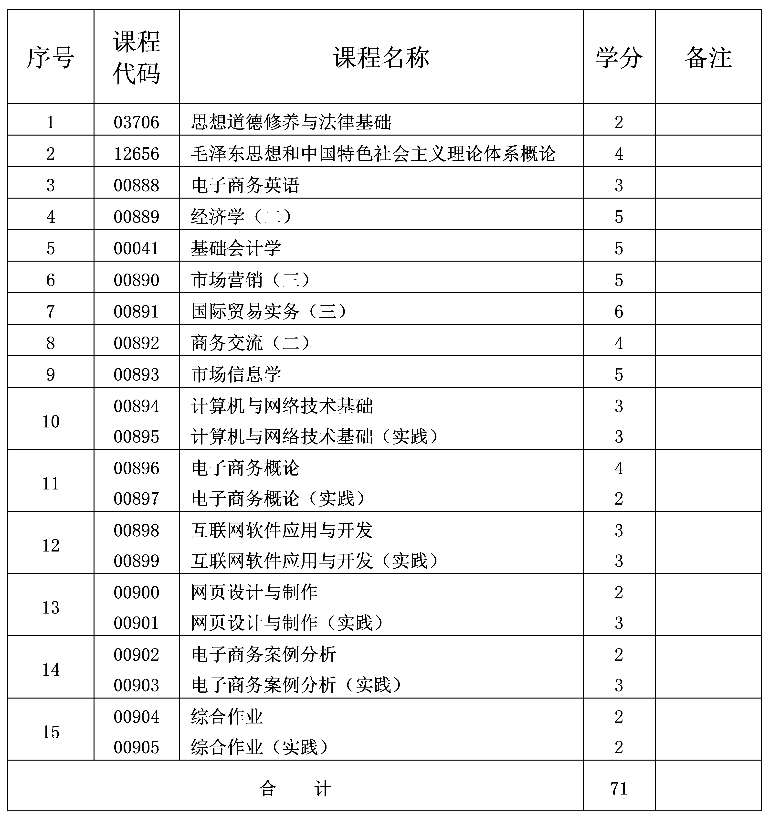 2024年10月重庆自考专科电子商务专业计划 2024年10月重庆自考专科电子商务专业计划