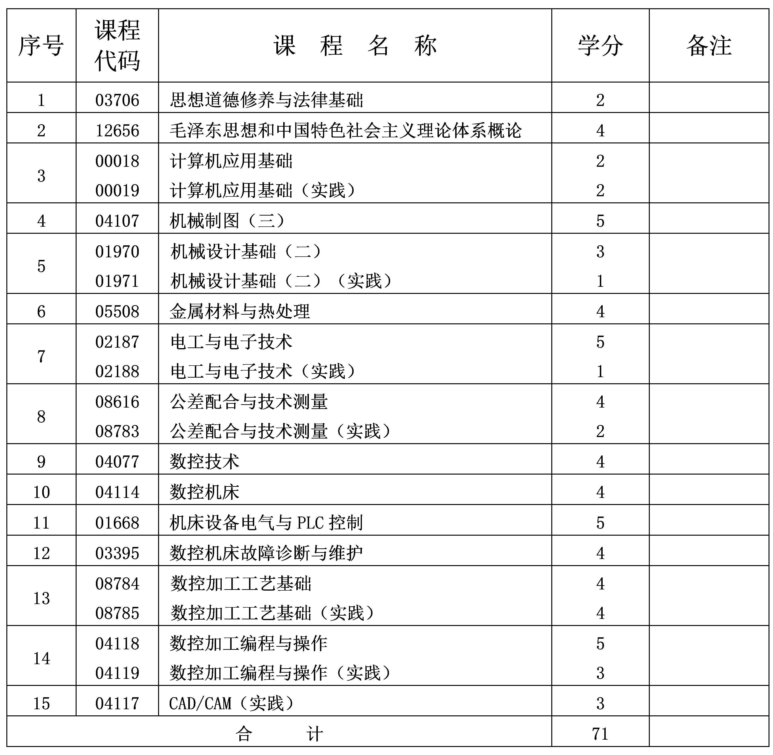 2024年10月重庆自考专科数控技术专业计划 2024年10月重庆自考专科数控技术专业计划