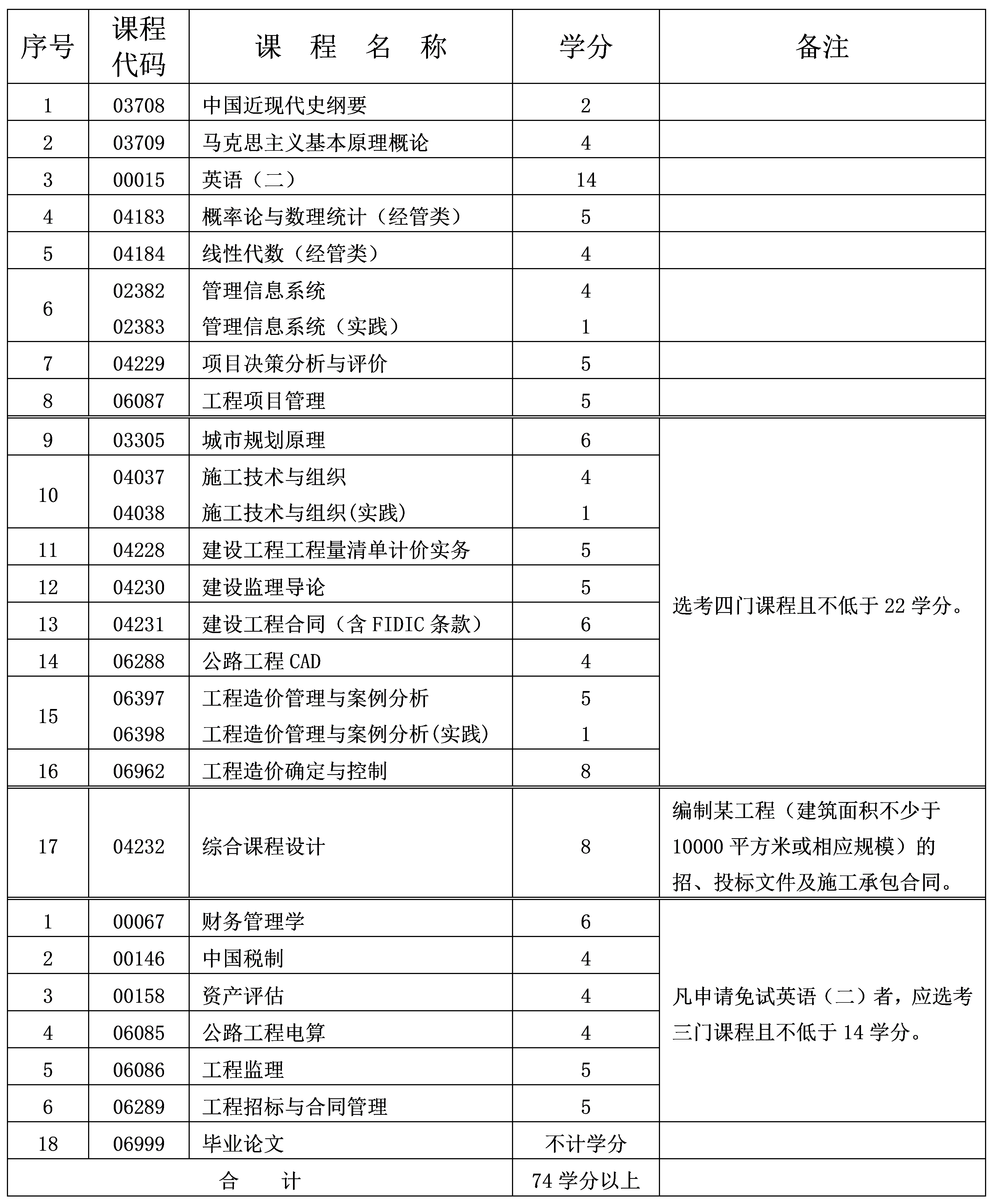 2024年10月重庆自考本科工程造价专业计划 2024年10月重庆自考本科工程造价专业计划