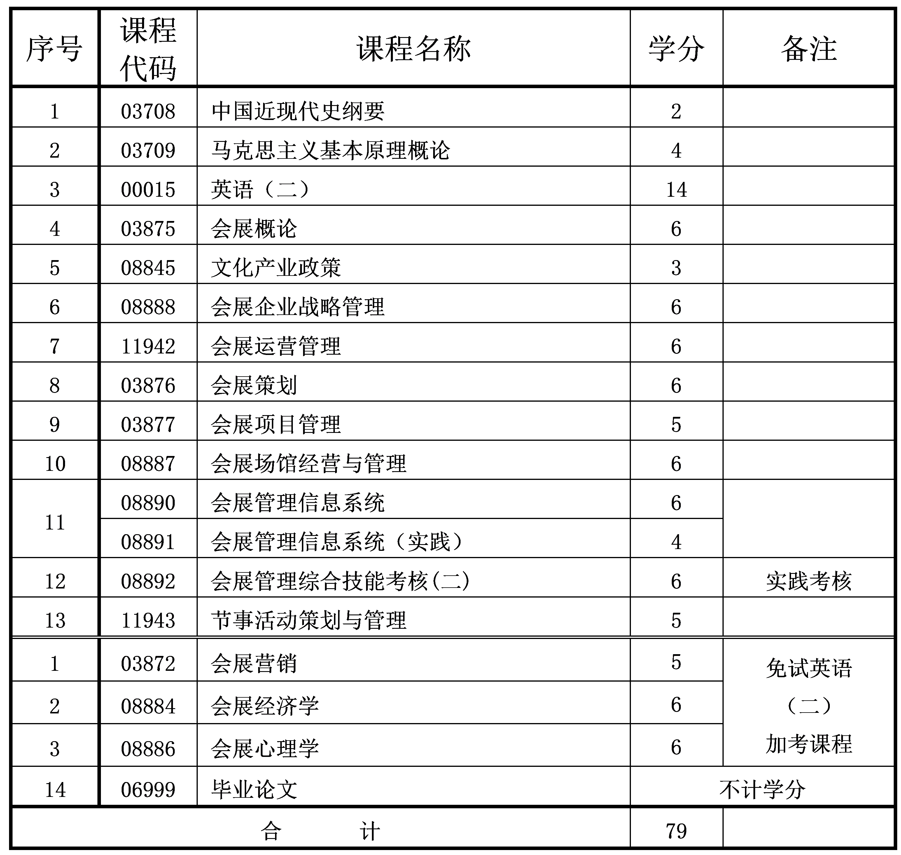 2024年10月重庆自考本科会展经济与管理专业计划 2024年10月重庆自考本科会展经济与管理专业计划