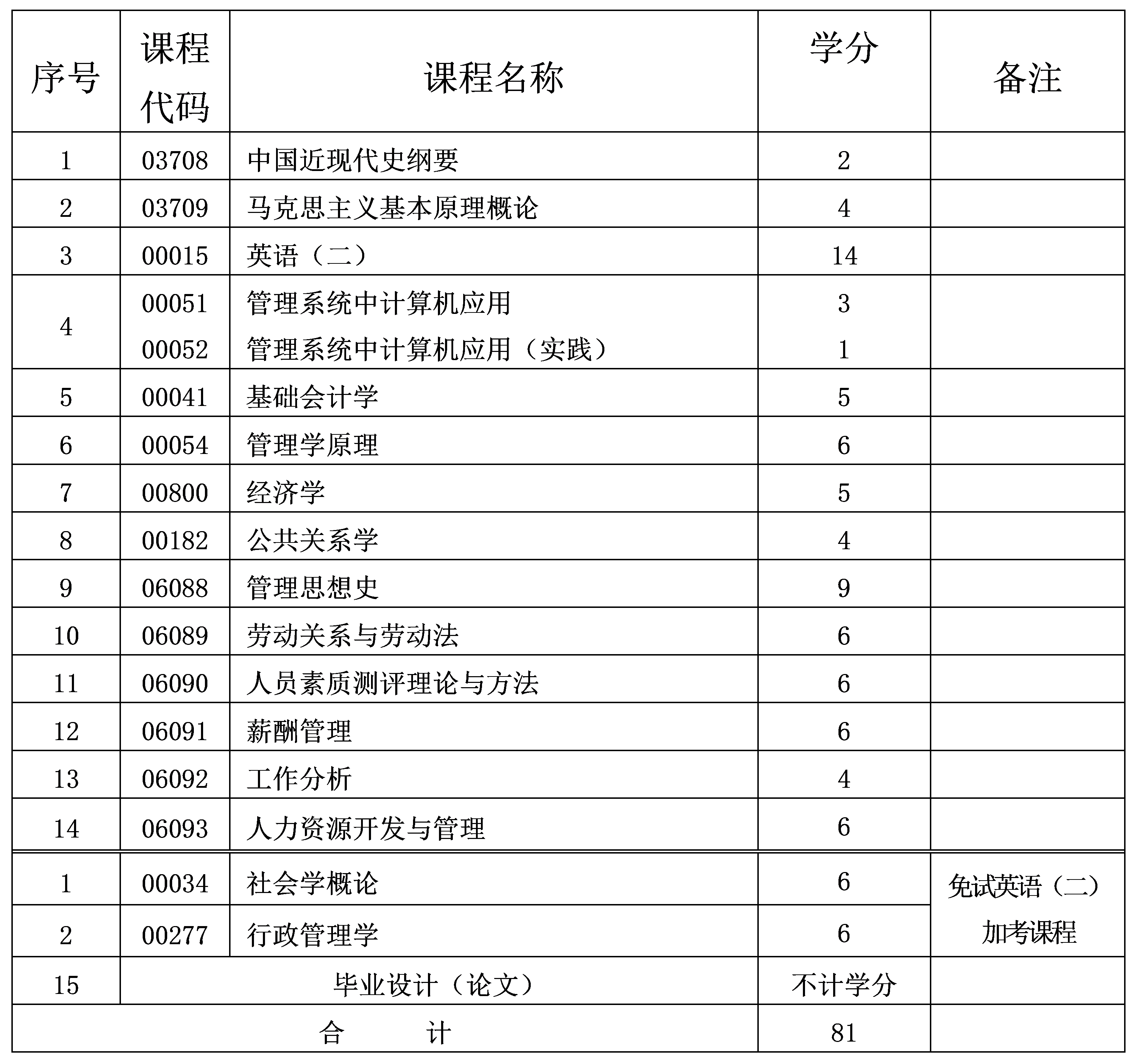 2024年10月重庆自考本科人力资源管理专业计划 2024年10月重庆自考本科人力资源管理专业计划